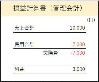損益計算書_管理会計
